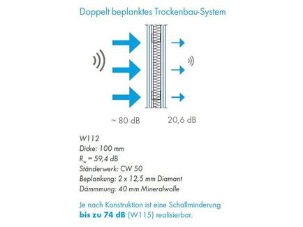 W112, Doppelbeplanktes Trockenbau-System